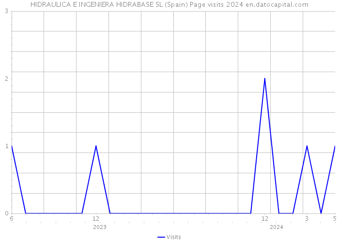 HIDRAULICA E INGENIERA HIDRABASE SL (Spain) Page visits 2024 