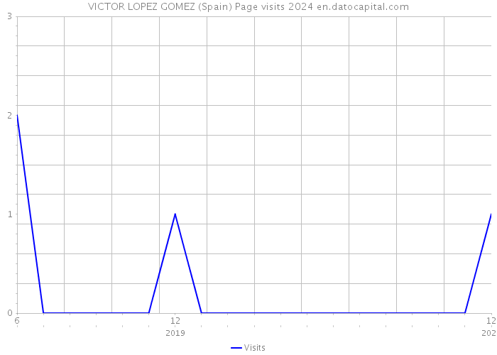 VICTOR LOPEZ GOMEZ (Spain) Page visits 2024 