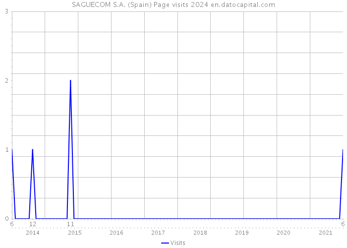 SAGUECOM S.A. (Spain) Page visits 2024 