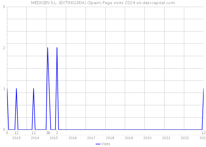 MEDIGEN S.L. (EXTINGUIDA) (Spain) Page visits 2024 
