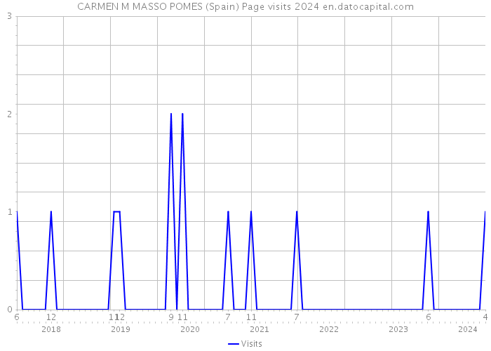 CARMEN M MASSO POMES (Spain) Page visits 2024 