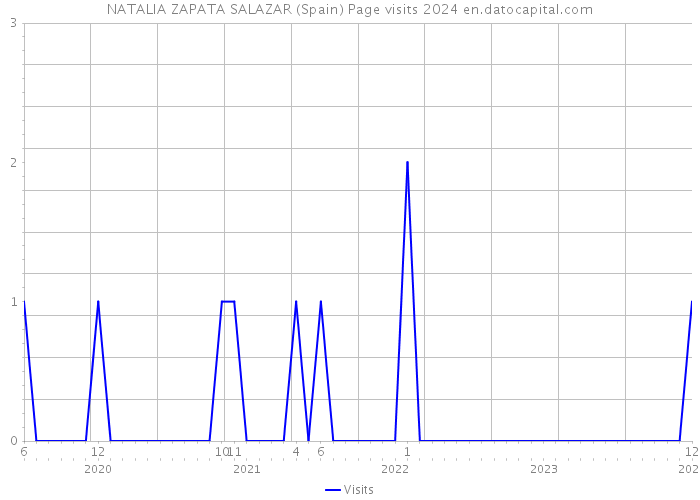 NATALIA ZAPATA SALAZAR (Spain) Page visits 2024 