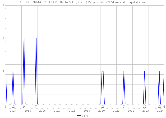 OPEN FORMACION CONTINUA S.L. (Spain) Page visits 2024 