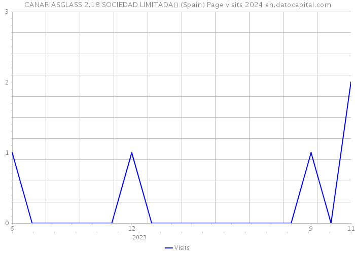 CANARIASGLASS 2.18 SOCIEDAD LIMITADA() (Spain) Page visits 2024 
