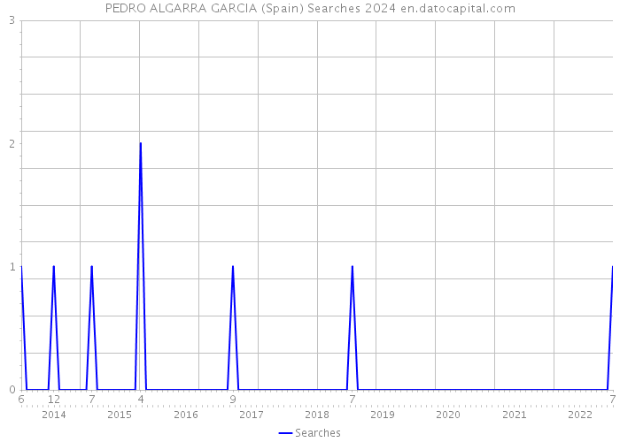PEDRO ALGARRA GARCIA (Spain) Searches 2024 