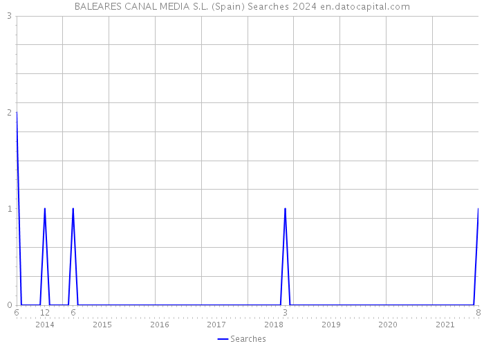 BALEARES CANAL MEDIA S.L. (Spain) Searches 2024 