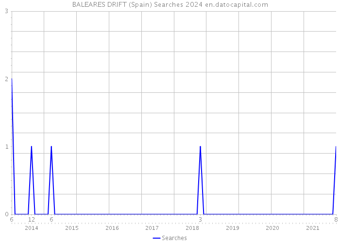 BALEARES DRIFT (Spain) Searches 2024 
