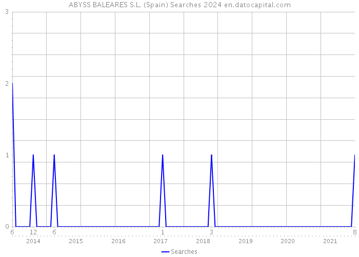 ABYSS BALEARES S.L. (Spain) Searches 2024 