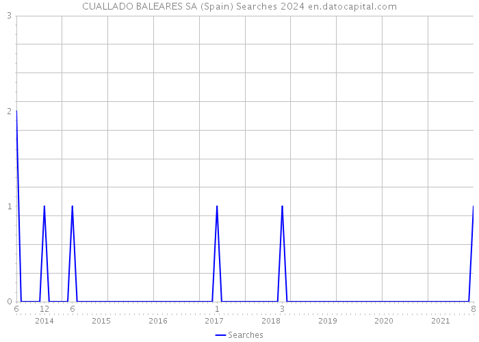 CUALLADO BALEARES SA (Spain) Searches 2024 