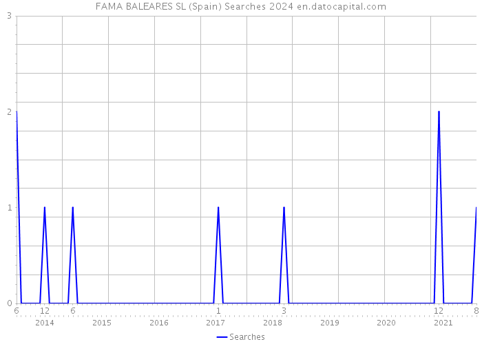 FAMA BALEARES SL (Spain) Searches 2024 
