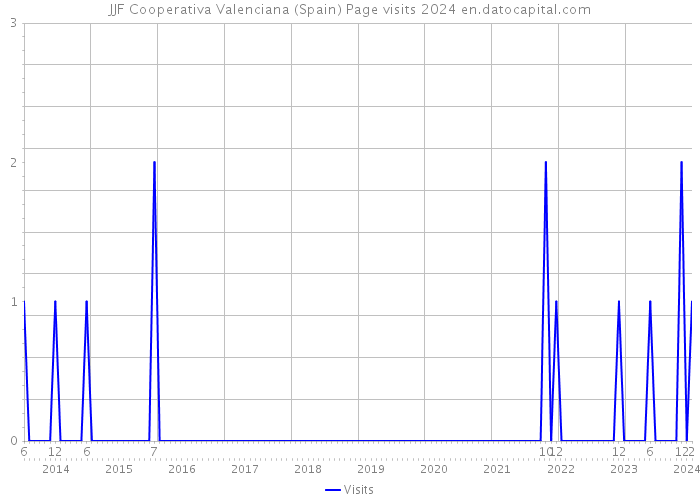 JJF Cooperativa Valenciana (Spain) Page visits 2024 