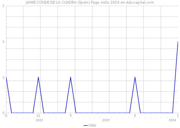 JAIME CONDE DE LA CUADRA (Spain) Page visits 2024 