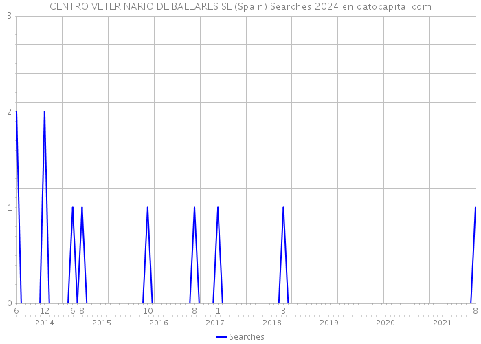 CENTRO VETERINARIO DE BALEARES SL (Spain) Searches 2024 