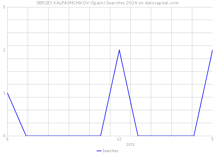SERGEY KALPASHCHIKOV (Spain) Searches 2024 