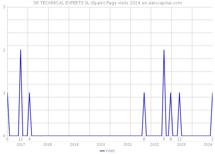 3R TECHNICAL EXPERTS SL (Spain) Page visits 2024 