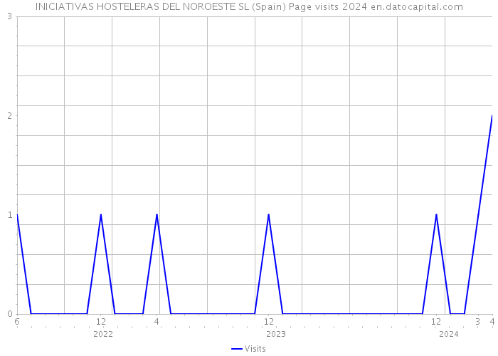 INICIATIVAS HOSTELERAS DEL NOROESTE SL (Spain) Page visits 2024 