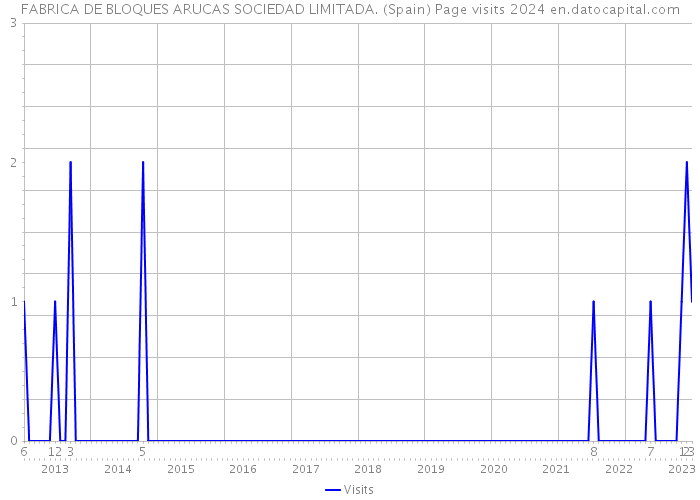FABRICA DE BLOQUES ARUCAS SOCIEDAD LIMITADA. (Spain) Page visits 2024 