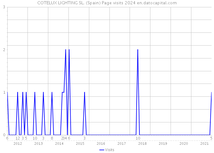 COTELUX LIGHTING SL. (Spain) Page visits 2024 