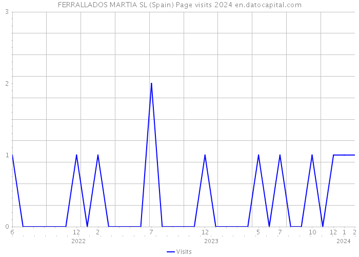 FERRALLADOS MARTIA SL (Spain) Page visits 2024 