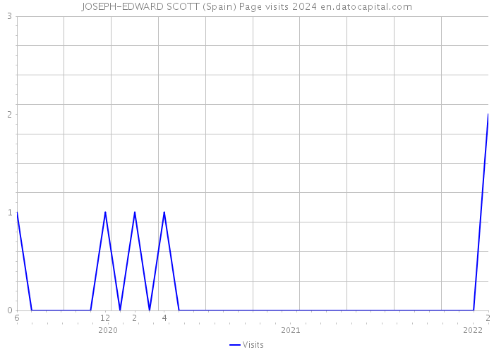 JOSEPH-EDWARD SCOTT (Spain) Page visits 2024 
