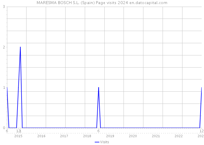 MARESMA BOSCH S.L. (Spain) Page visits 2024 