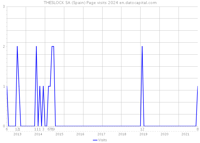 THESLOCK SA (Spain) Page visits 2024 