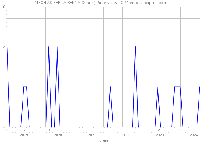 NICOLAS SERNA SERNA (Spain) Page visits 2024 