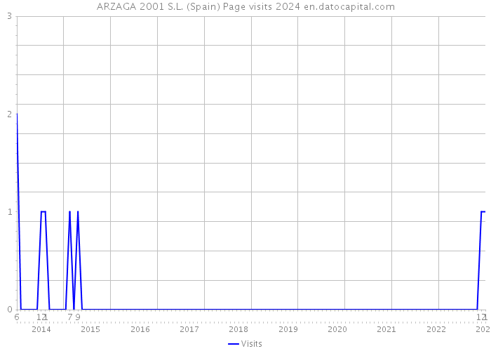 ARZAGA 2001 S.L. (Spain) Page visits 2024 