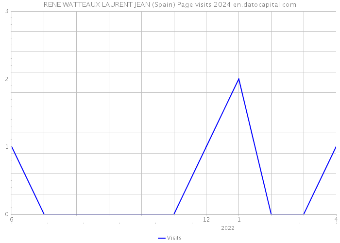 RENE WATTEAUX LAURENT JEAN (Spain) Page visits 2024 