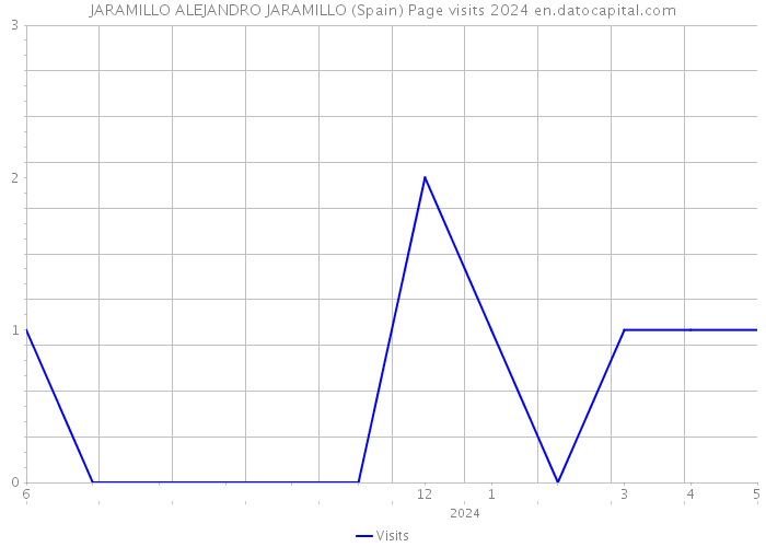 JARAMILLO ALEJANDRO JARAMILLO (Spain) Page visits 2024 