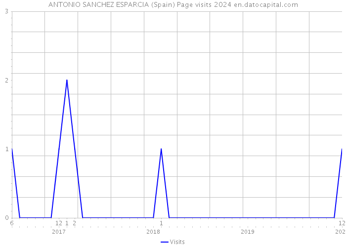 ANTONIO SANCHEZ ESPARCIA (Spain) Page visits 2024 