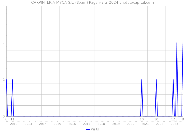 CARPINTERIA MYCA S.L. (Spain) Page visits 2024 