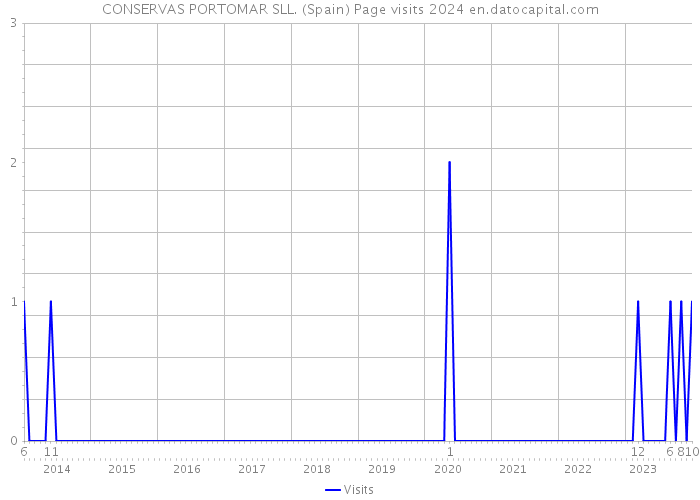 CONSERVAS PORTOMAR SLL. (Spain) Page visits 2024 