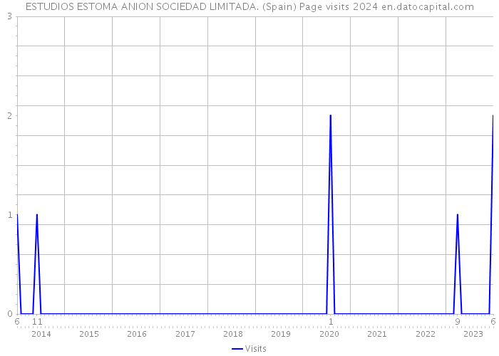 ESTUDIOS ESTOMA ANION SOCIEDAD LIMITADA. (Spain) Page visits 2024 