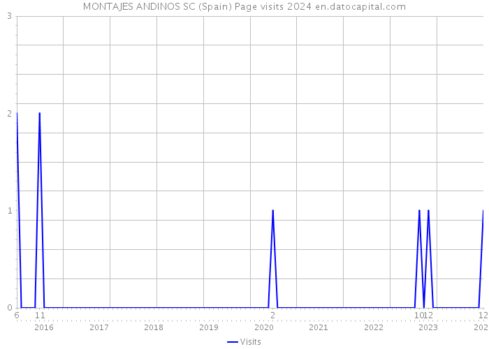 MONTAJES ANDINOS SC (Spain) Page visits 2024 