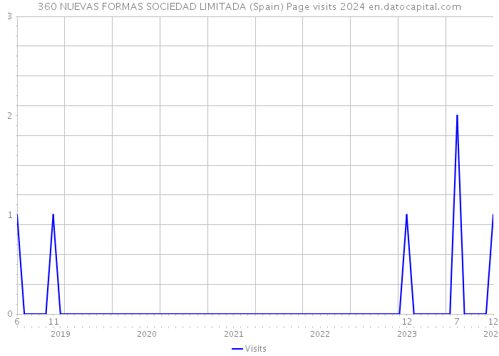 360 NUEVAS FORMAS SOCIEDAD LIMITADA (Spain) Page visits 2024 