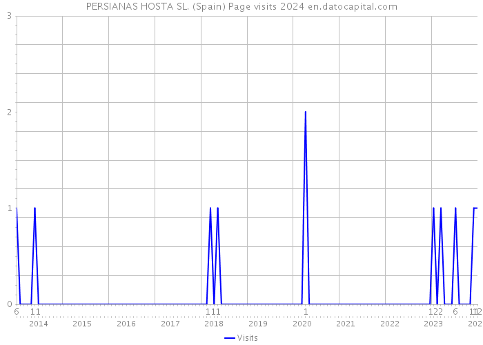 PERSIANAS HOSTA SL. (Spain) Page visits 2024 