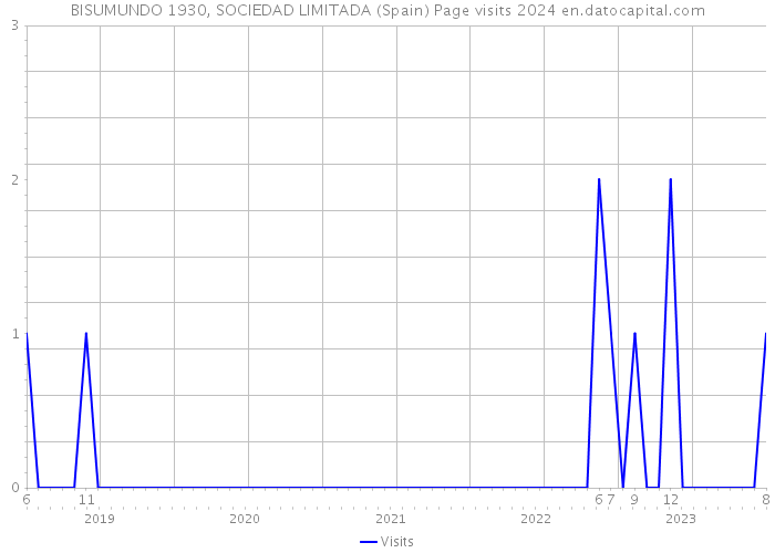 BISUMUNDO 1930, SOCIEDAD LIMITADA (Spain) Page visits 2024 