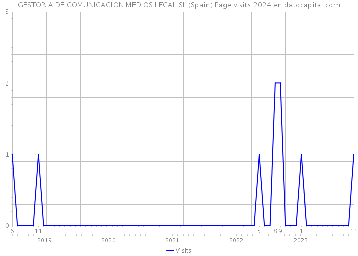 GESTORIA DE COMUNICACION MEDIOS LEGAL SL (Spain) Page visits 2024 