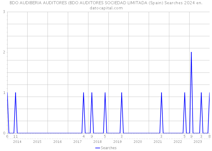 BDO AUDIBERIA AUDITORES (BDO AUDITORES SOCIEDAD LIMITADA (Spain) Searches 2024 