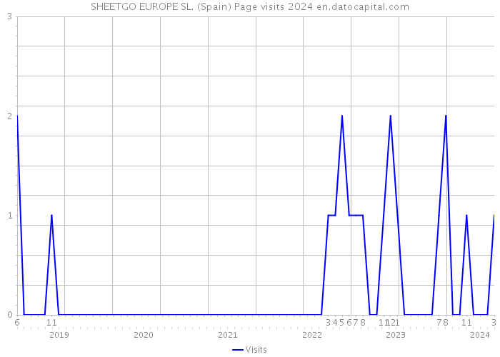 SHEETGO EUROPE SL. (Spain) Page visits 2024 