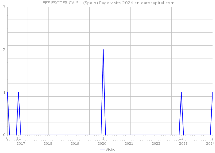 LEEF ESOTERICA SL. (Spain) Page visits 2024 