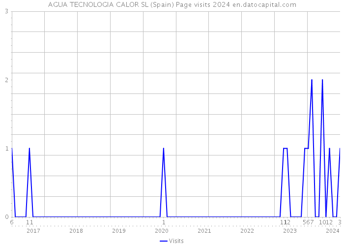 AGUA TECNOLOGIA CALOR SL (Spain) Page visits 2024 