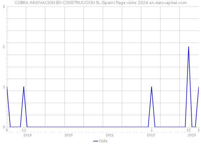 COBRA INNOVACION EN CONSTRUCCION SL (Spain) Page visits 2024 