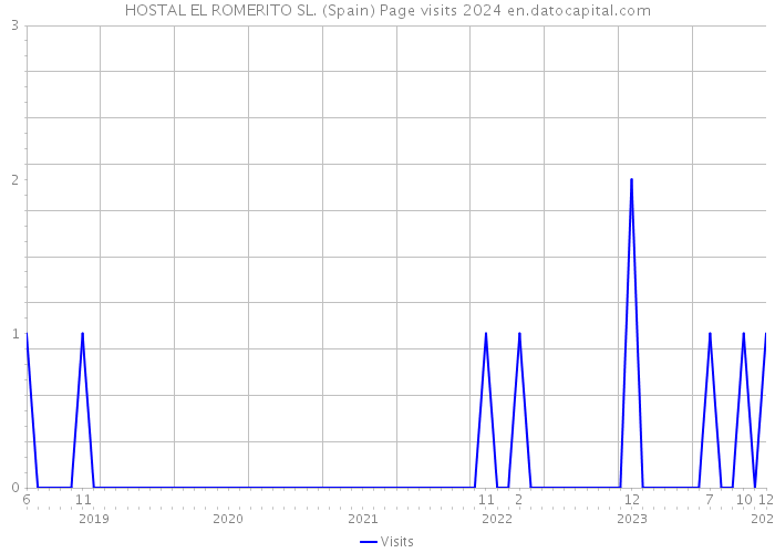 HOSTAL EL ROMERITO SL. (Spain) Page visits 2024 