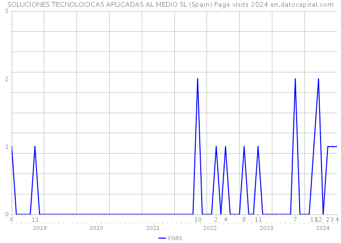 SOLUCIONES TECNOLOGICAS APLICADAS AL MEDIO SL (Spain) Page visits 2024 