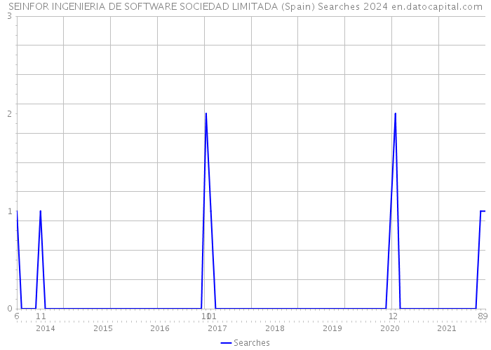 SEINFOR INGENIERIA DE SOFTWARE SOCIEDAD LIMITADA (Spain) Searches 2024 