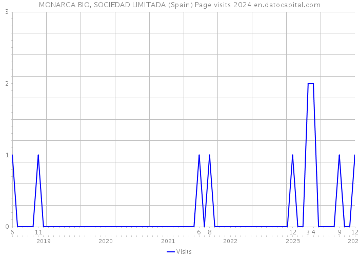 MONARCA BIO, SOCIEDAD LIMITADA (Spain) Page visits 2024 