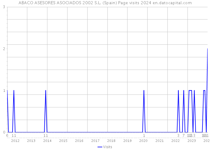 ABACO ASESORES ASOCIADOS 2002 S.L. (Spain) Page visits 2024 