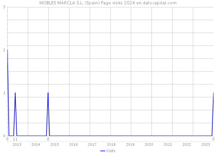 MOBLES MARCLA S.L. (Spain) Page visits 2024 